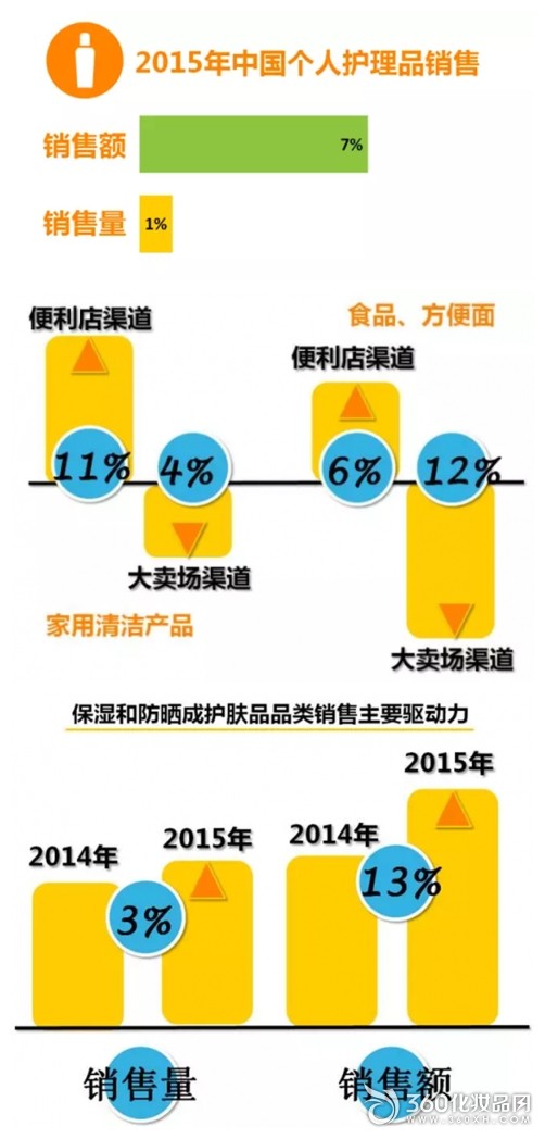 高端護膚品市場新動向 2016年防曬與保濕產品引領消費升級