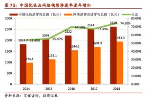 韌性仍存，效率升級 零售行業2020年度投資策略聚焦互聯網銷售化妝品